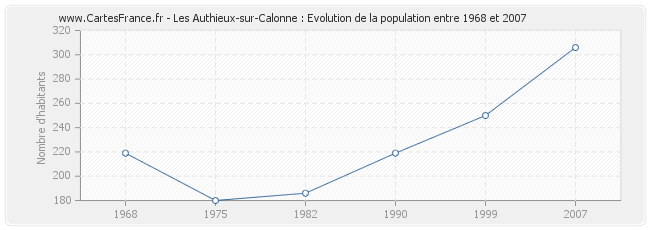 Population Les Authieux-sur-Calonne